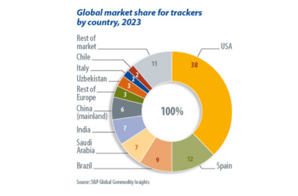 Innovation driving change in solar tracker market